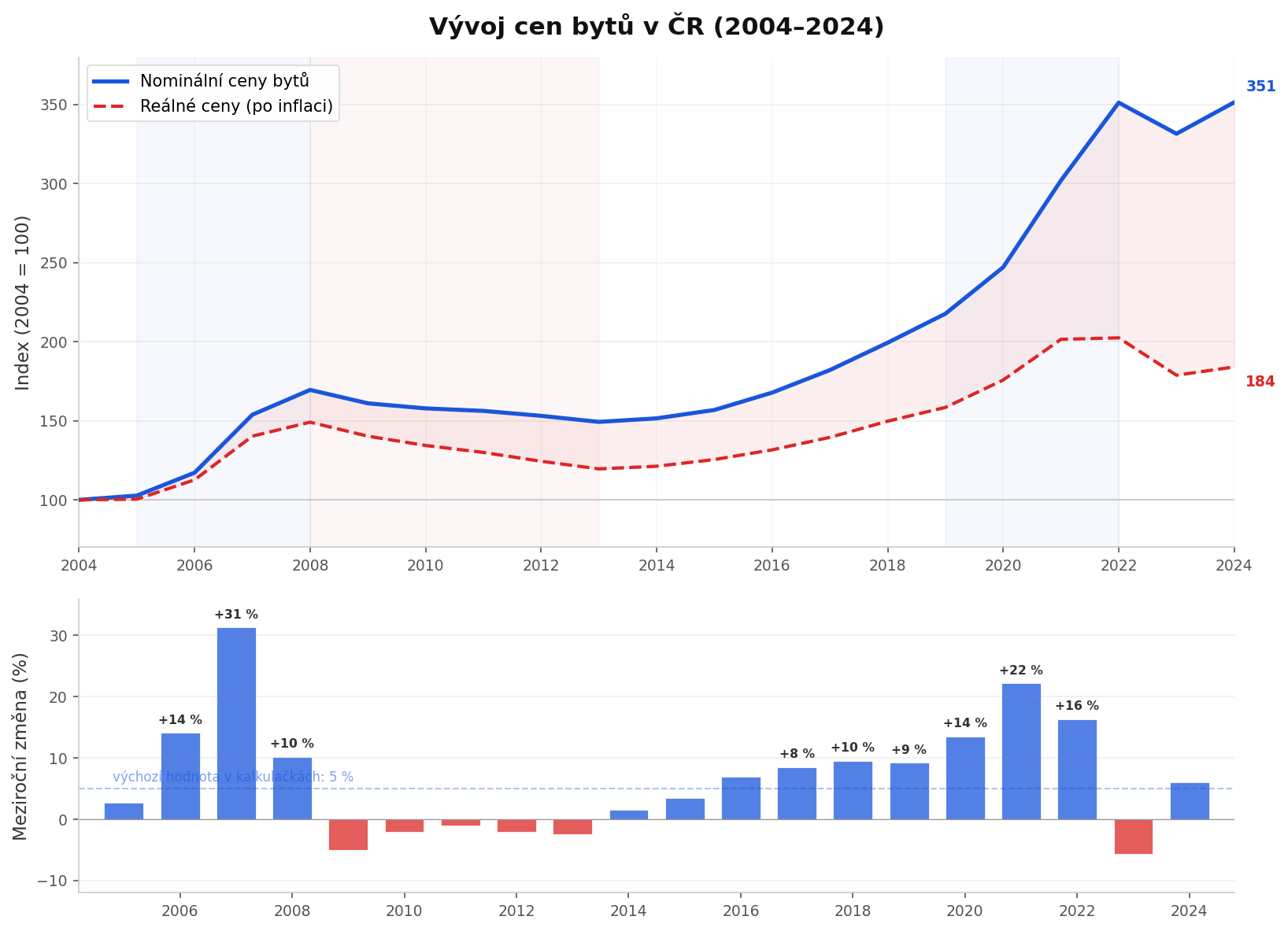 Vývoj cen bytů v ČR: nominálně vs. reálně (2004–2024)